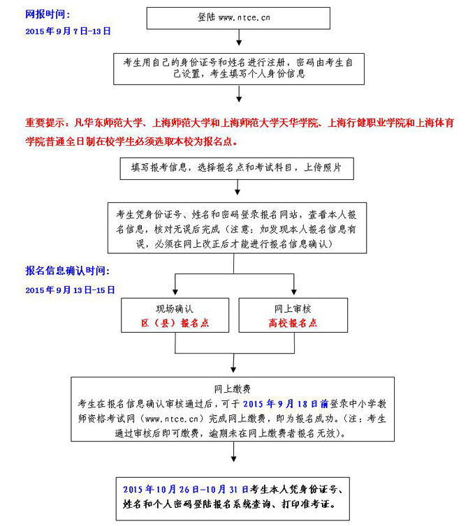 上海教师资格考试笔试考生报名流程图
